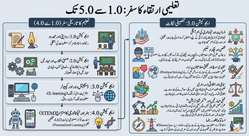 Education 5.0 concept with skills, technology and values